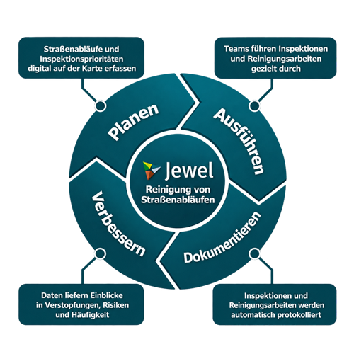 Diagramm zur Straßenablaufreinigung mit Jewel Software