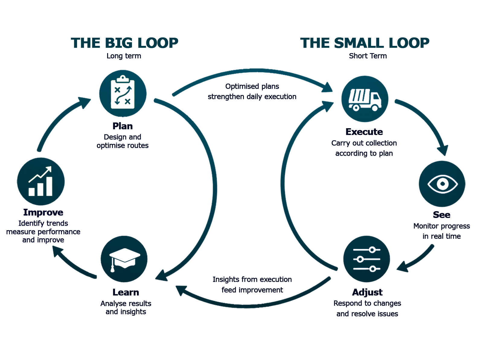 Waste Collection Loop Model Visual