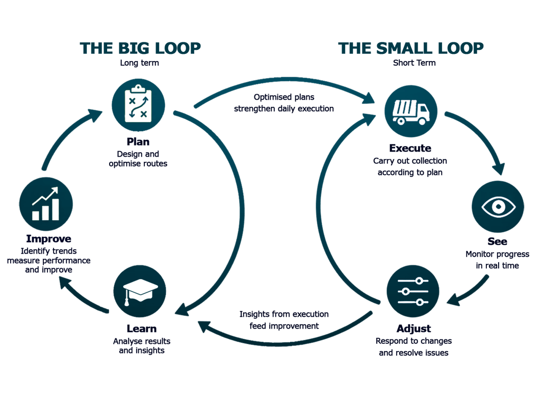 Waste Collection Loop Model Visual