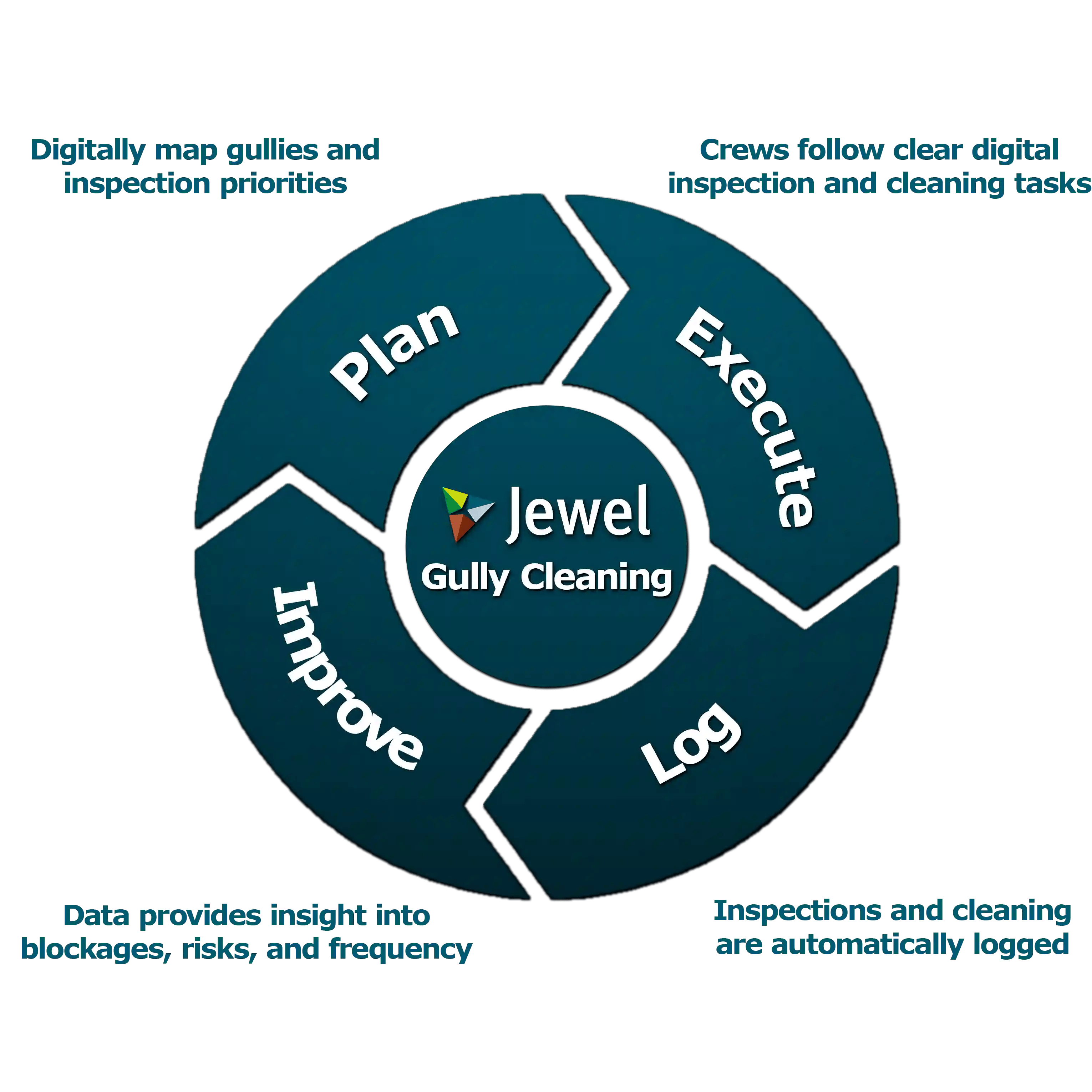 Diagram Gully Cleaning with Jewel Software