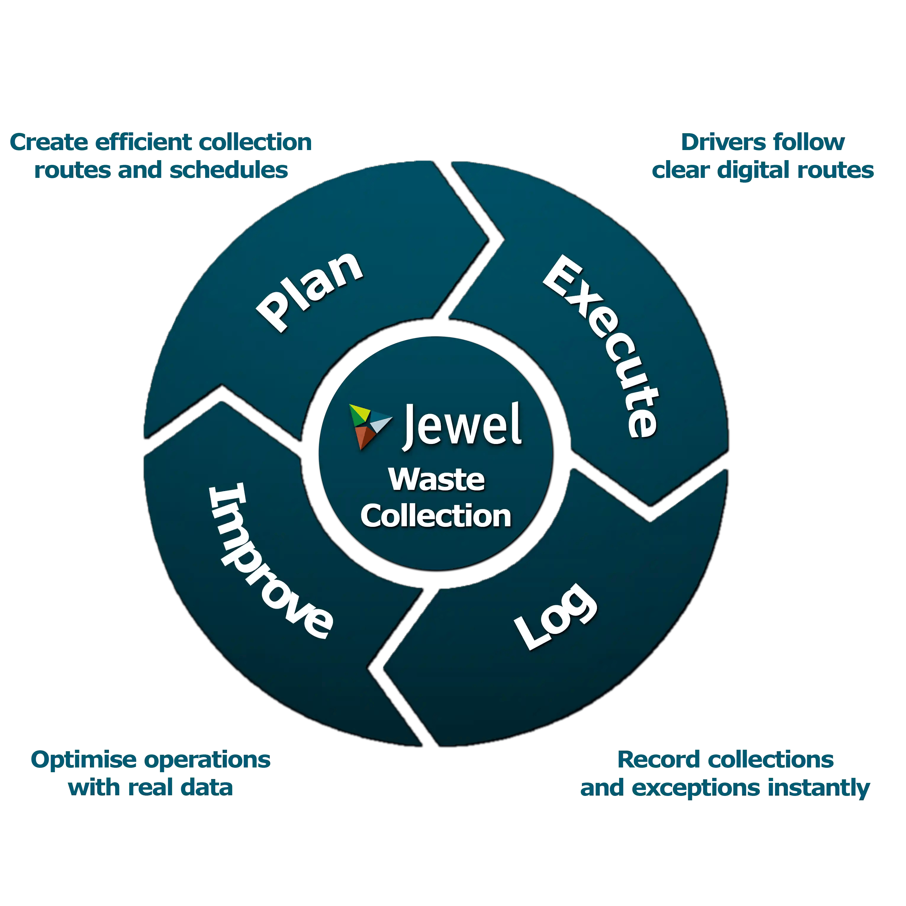 Diagram Waste Collection