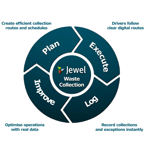 Diagram Waste Collection