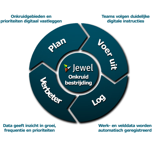 Website Diagram onkruidbestrijding